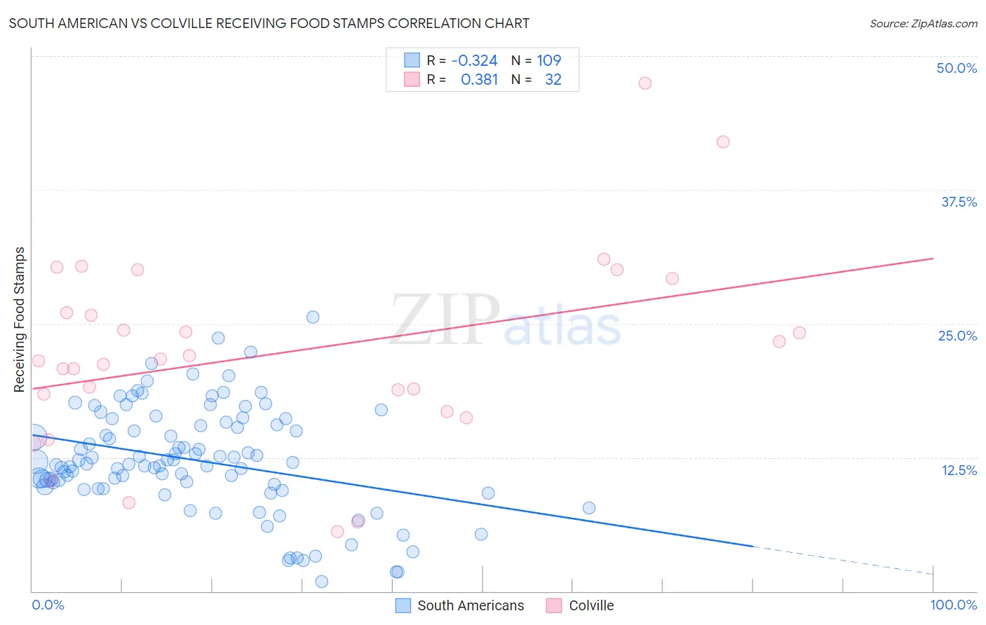 South American vs Colville Receiving Food Stamps
