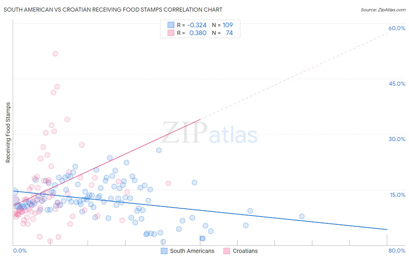South American vs Croatian Receiving Food Stamps