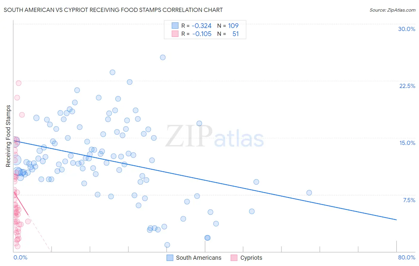 South American vs Cypriot Receiving Food Stamps