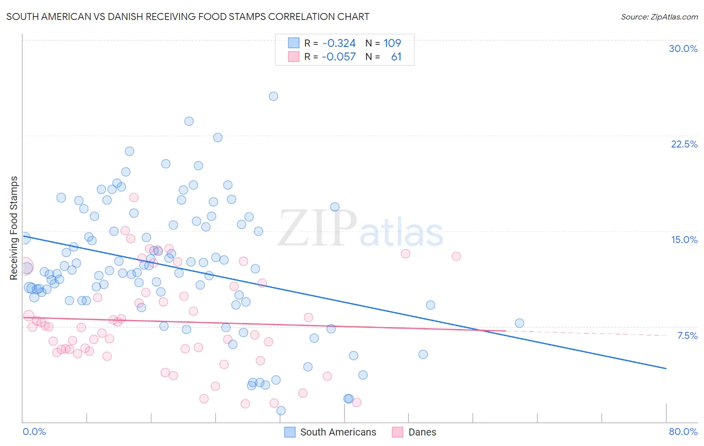 South American vs Danish Receiving Food Stamps