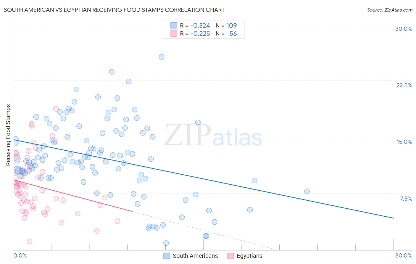 South American vs Egyptian Receiving Food Stamps