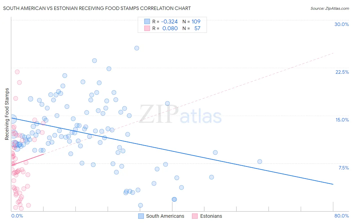 South American vs Estonian Receiving Food Stamps