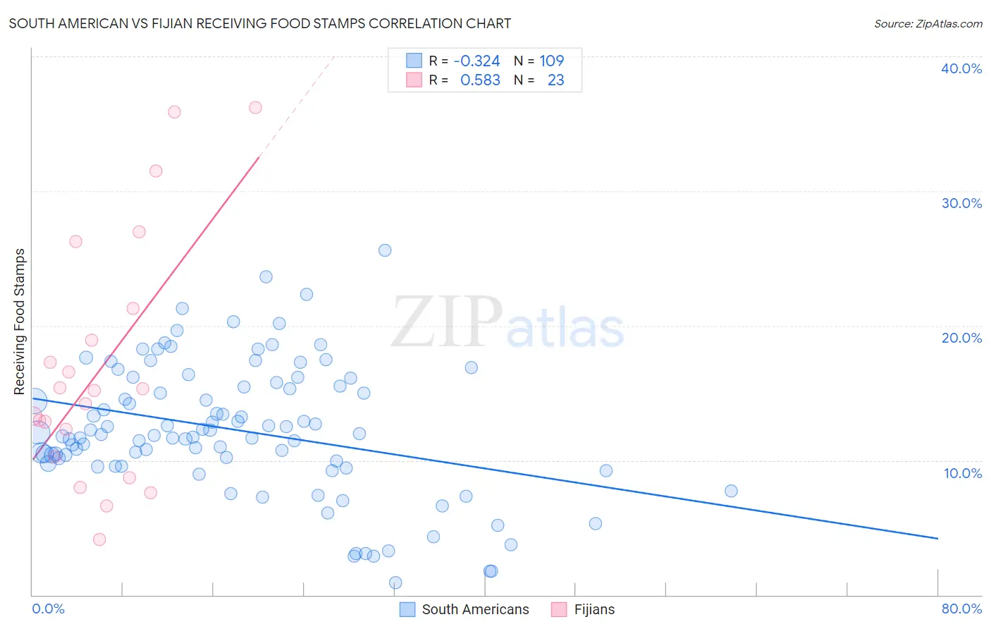 South American vs Fijian Receiving Food Stamps