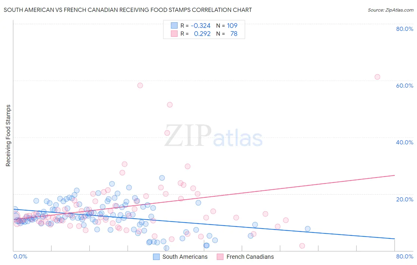 South American vs French Canadian Receiving Food Stamps