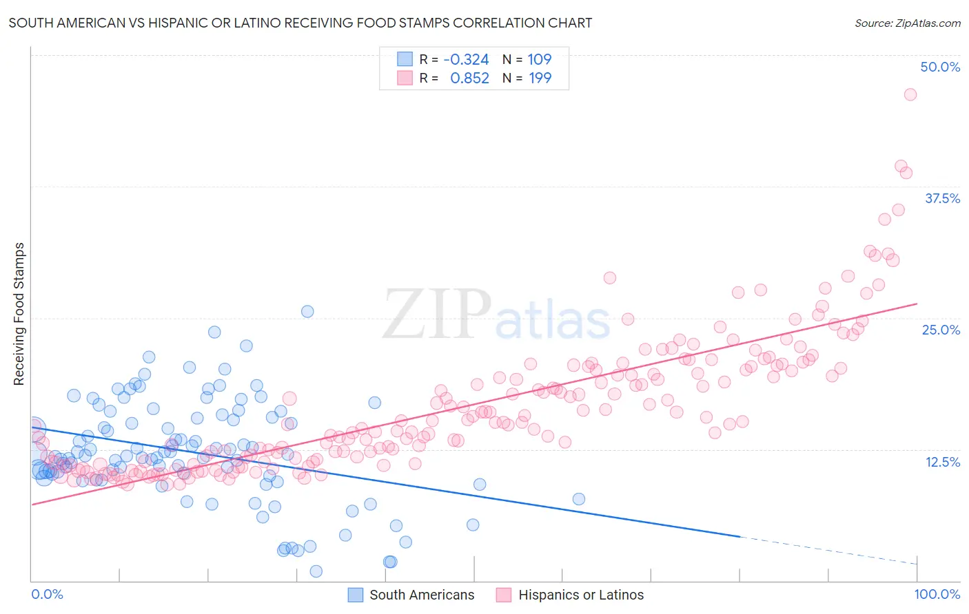 South American vs Hispanic or Latino Receiving Food Stamps