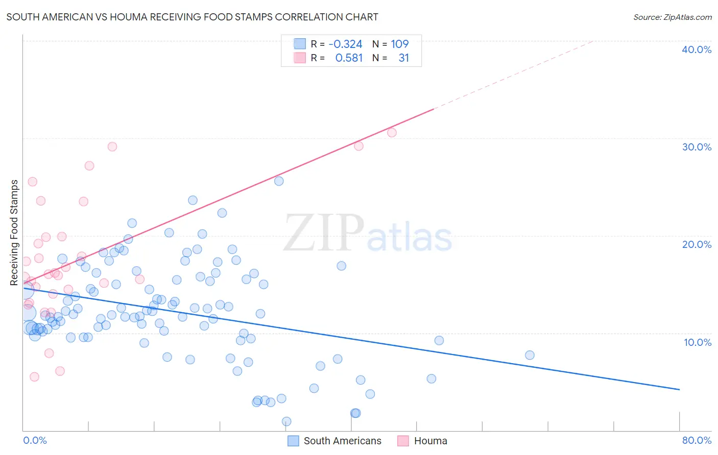 South American vs Houma Receiving Food Stamps