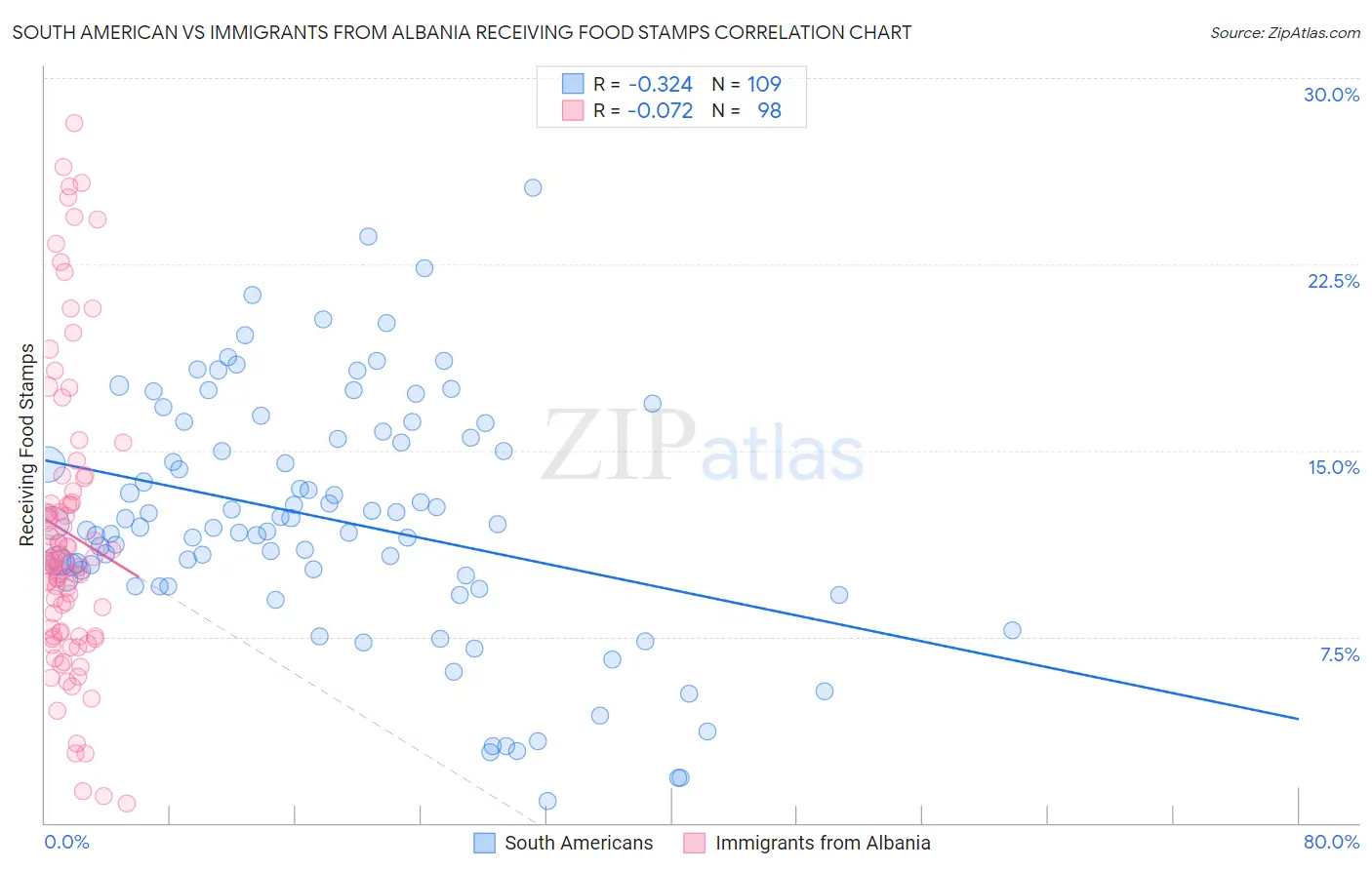 South American vs Immigrants from Albania Receiving Food Stamps