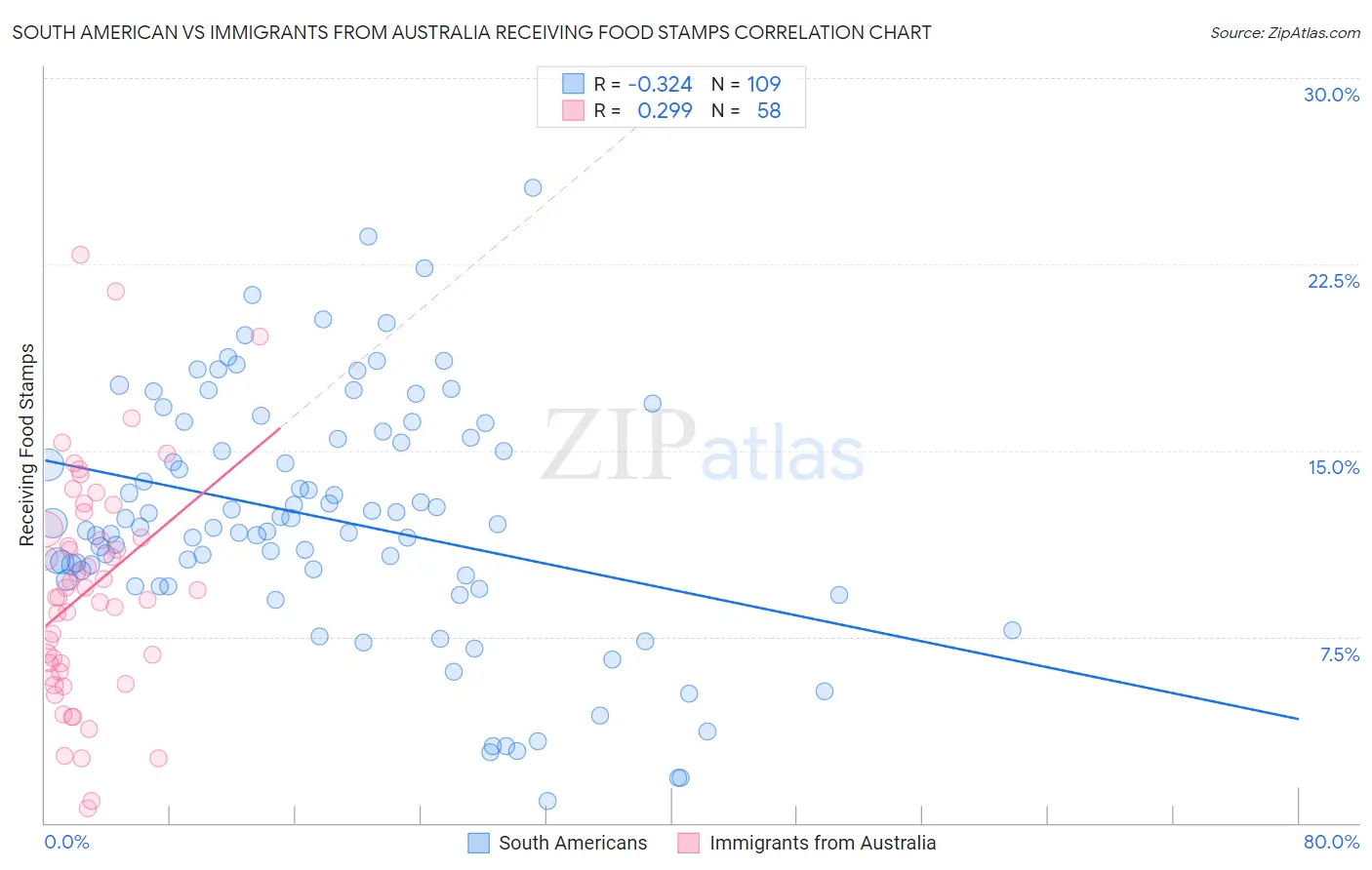 South American vs Immigrants from Australia Receiving Food Stamps