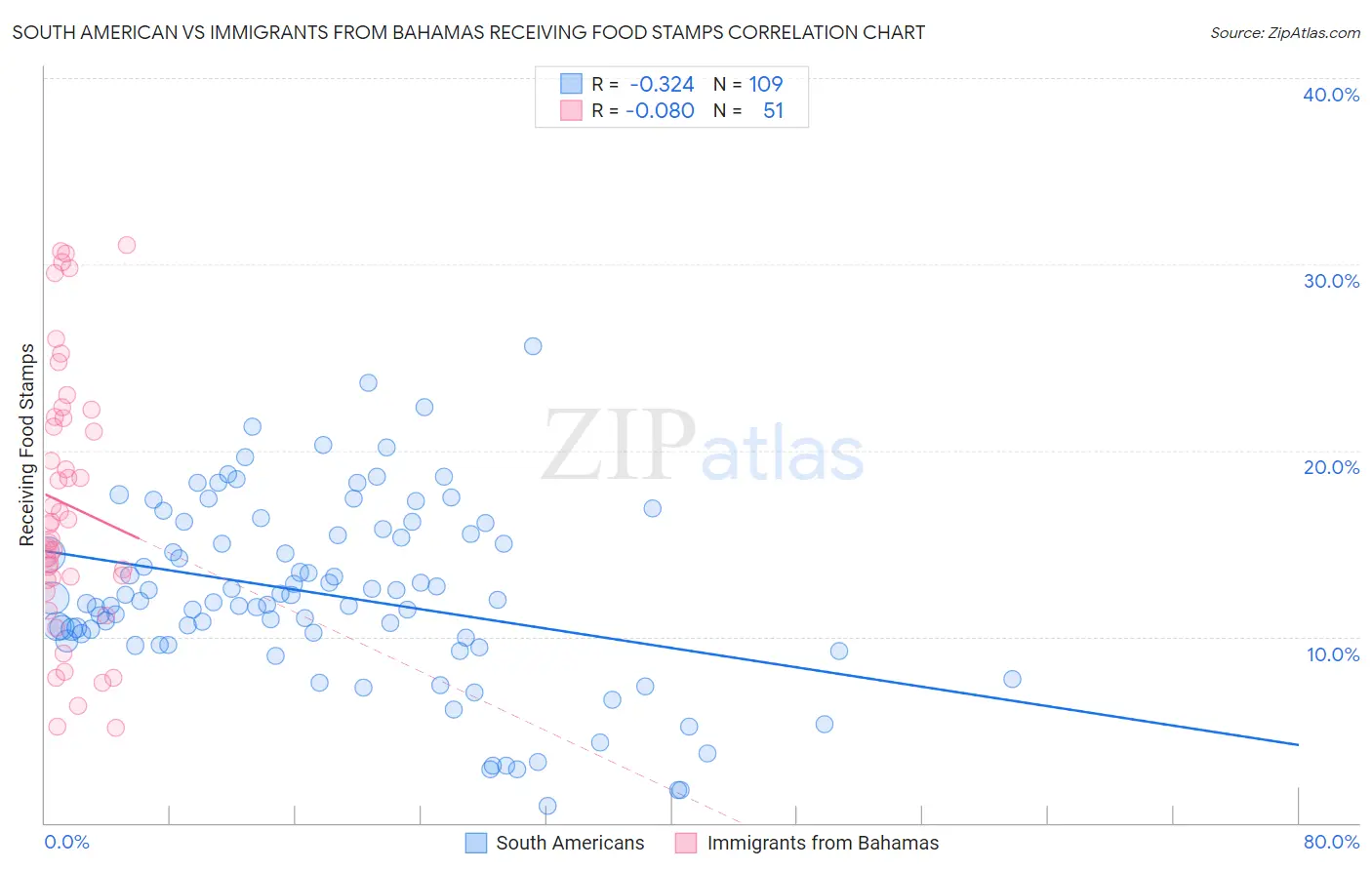South American vs Immigrants from Bahamas Receiving Food Stamps