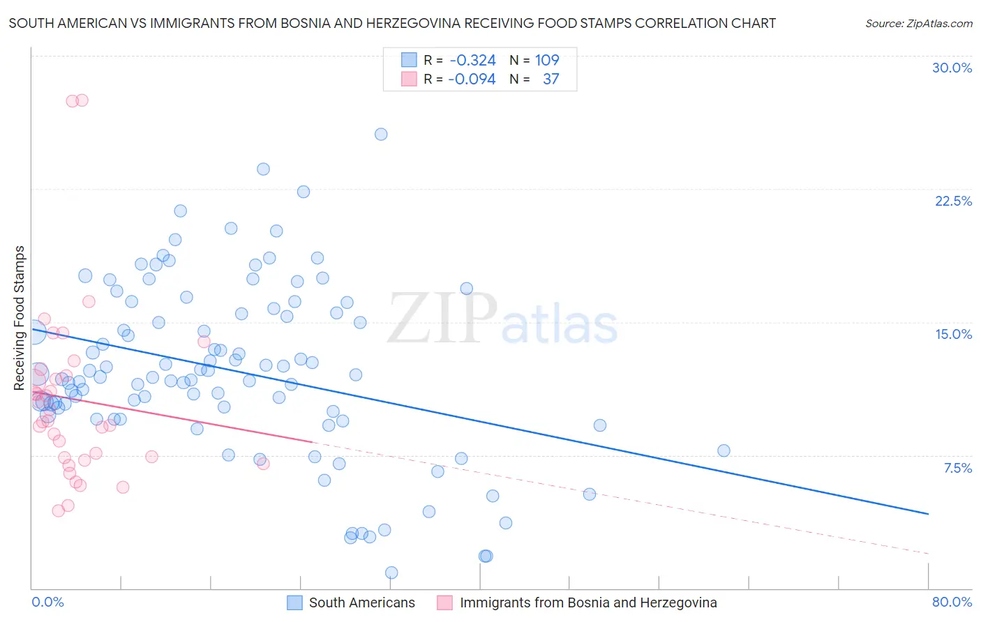 South American vs Immigrants from Bosnia and Herzegovina Receiving Food Stamps