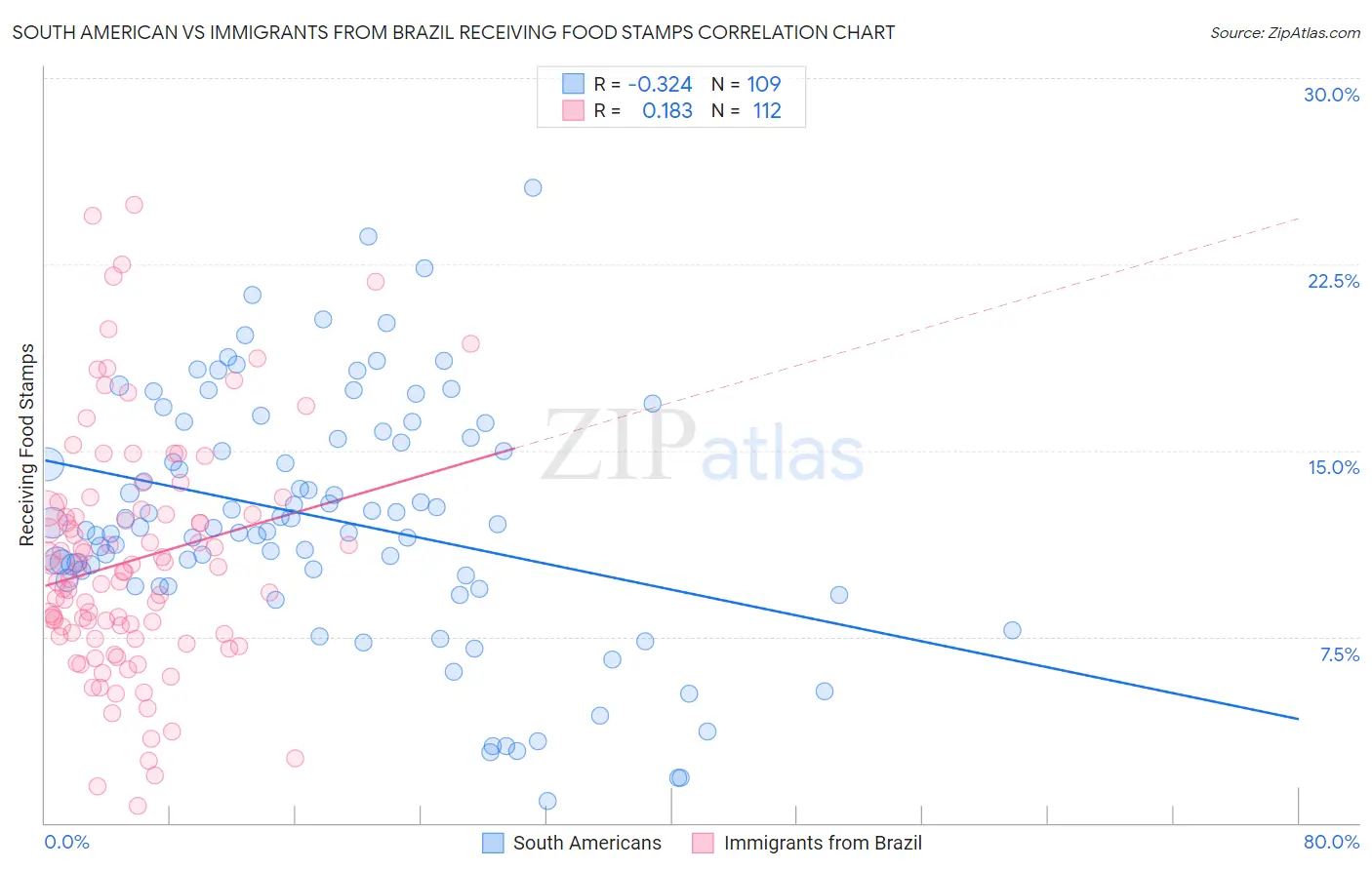 South American vs Immigrants from Brazil Receiving Food Stamps