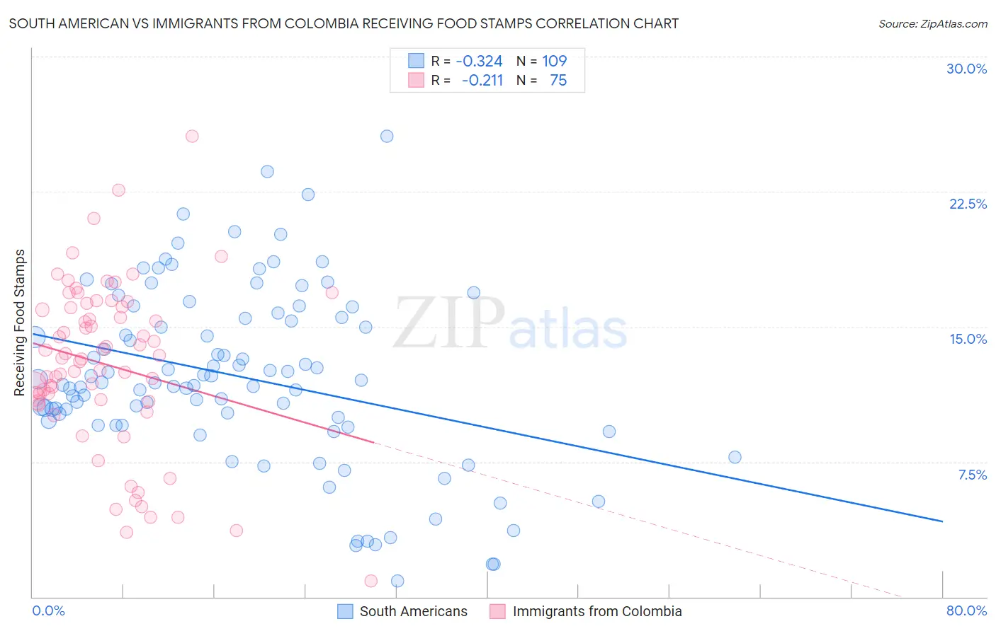 South American vs Immigrants from Colombia Receiving Food Stamps