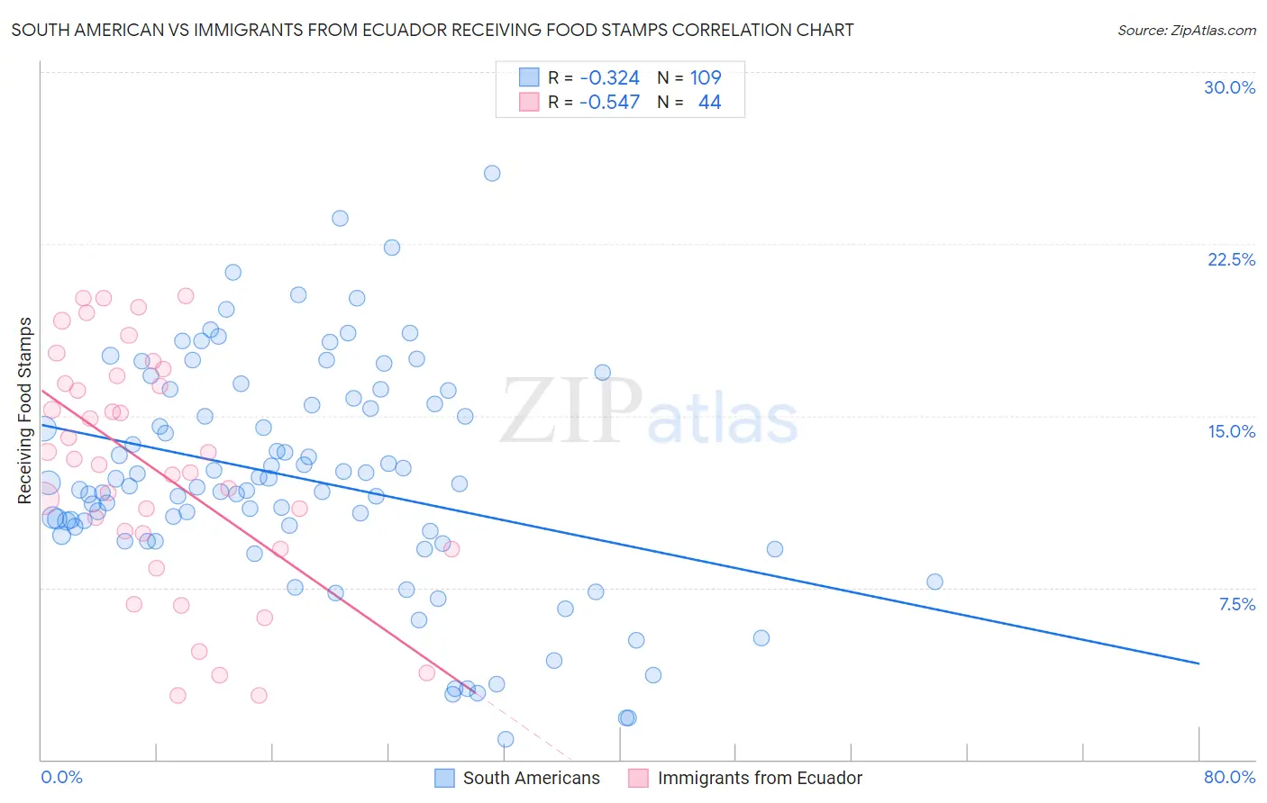 South American vs Immigrants from Ecuador Receiving Food Stamps