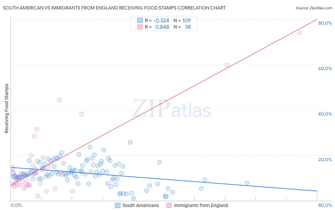 South American vs Immigrants from England Receiving Food Stamps