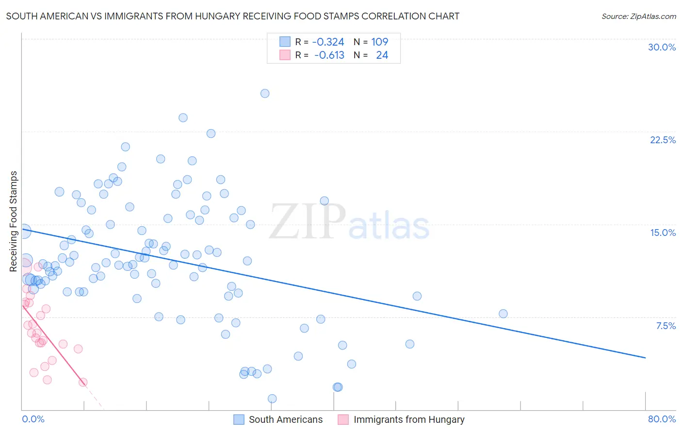 South American vs Immigrants from Hungary Receiving Food Stamps
