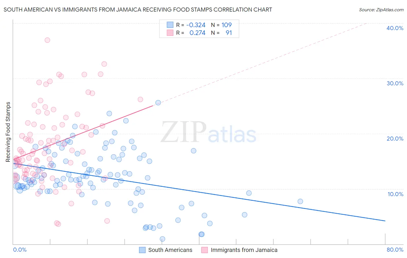 South American vs Immigrants from Jamaica Receiving Food Stamps