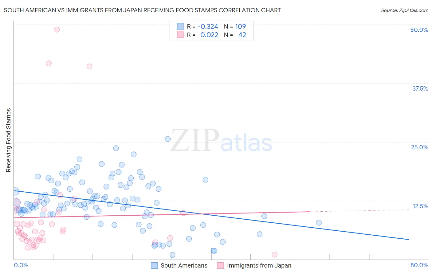 South American vs Immigrants from Japan Receiving Food Stamps