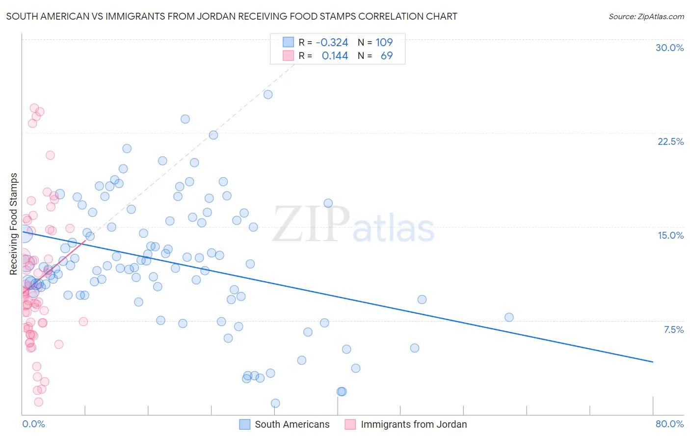 South American vs Immigrants from Jordan Receiving Food Stamps