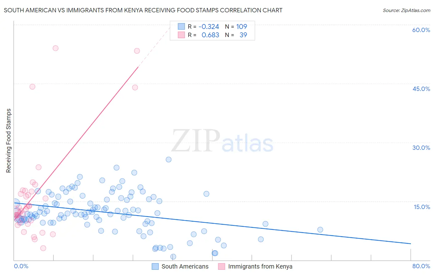South American vs Immigrants from Kenya Receiving Food Stamps