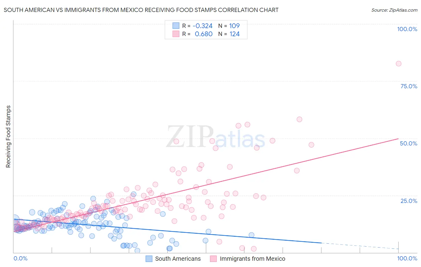 South American vs Immigrants from Mexico Receiving Food Stamps