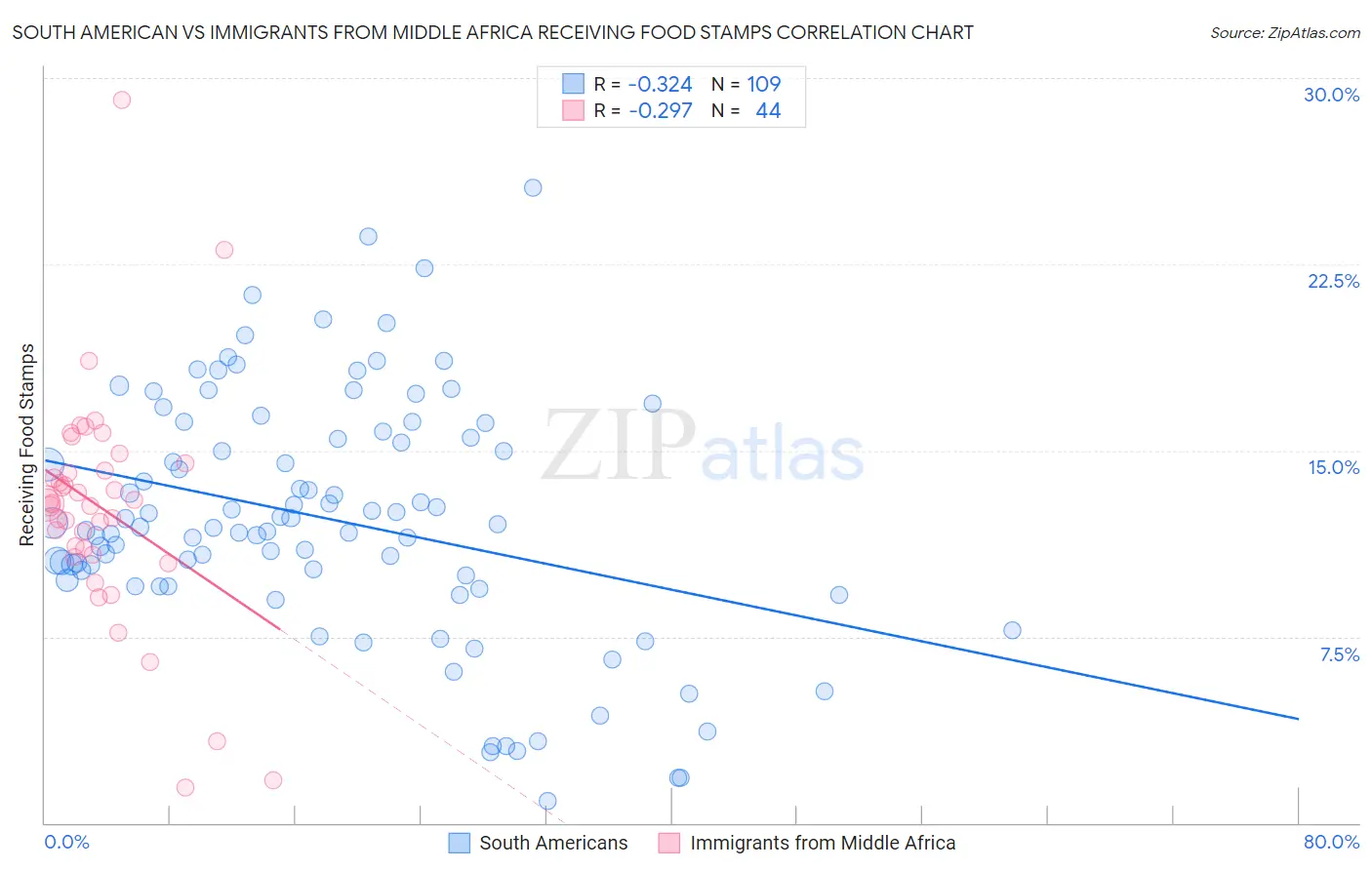 South American vs Immigrants from Middle Africa Receiving Food Stamps