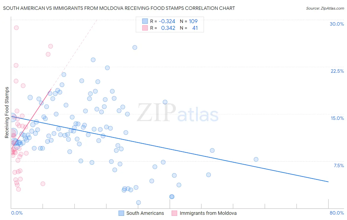 South American vs Immigrants from Moldova Receiving Food Stamps