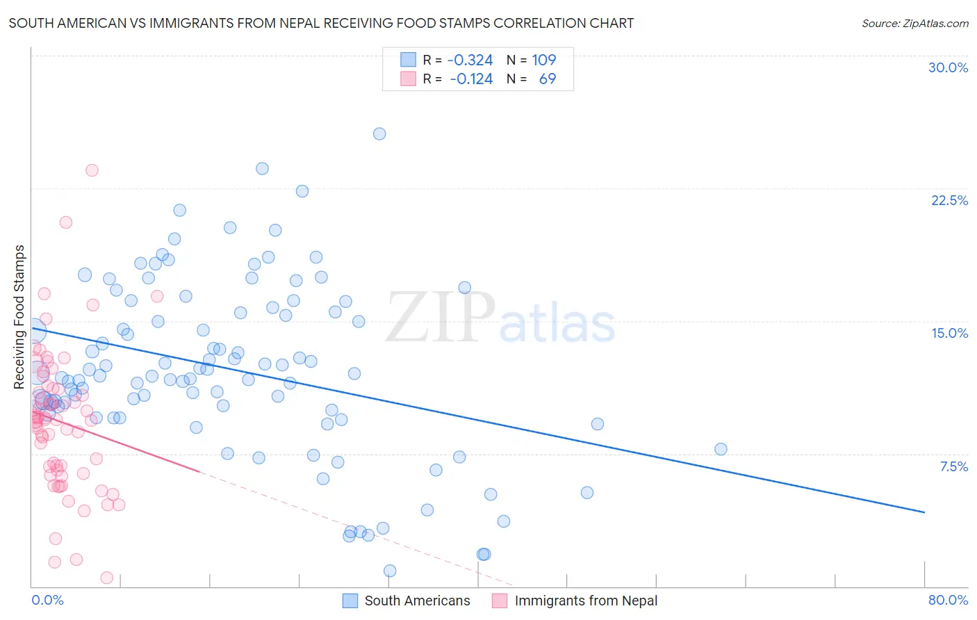 South American vs Immigrants from Nepal Receiving Food Stamps