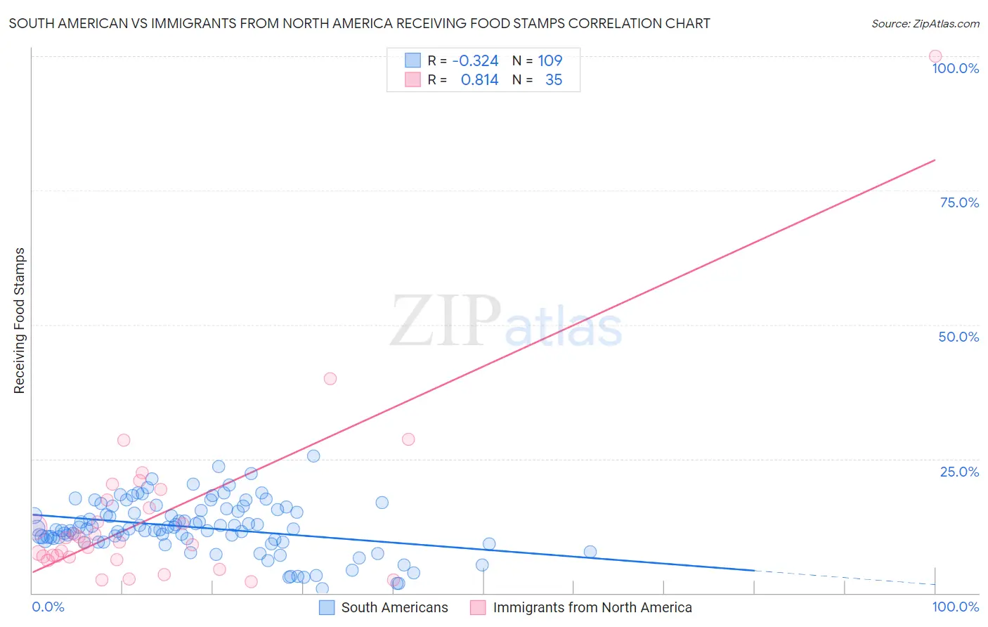South American vs Immigrants from North America Receiving Food Stamps