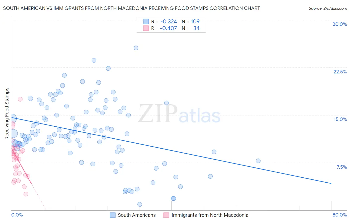 South American vs Immigrants from North Macedonia Receiving Food Stamps