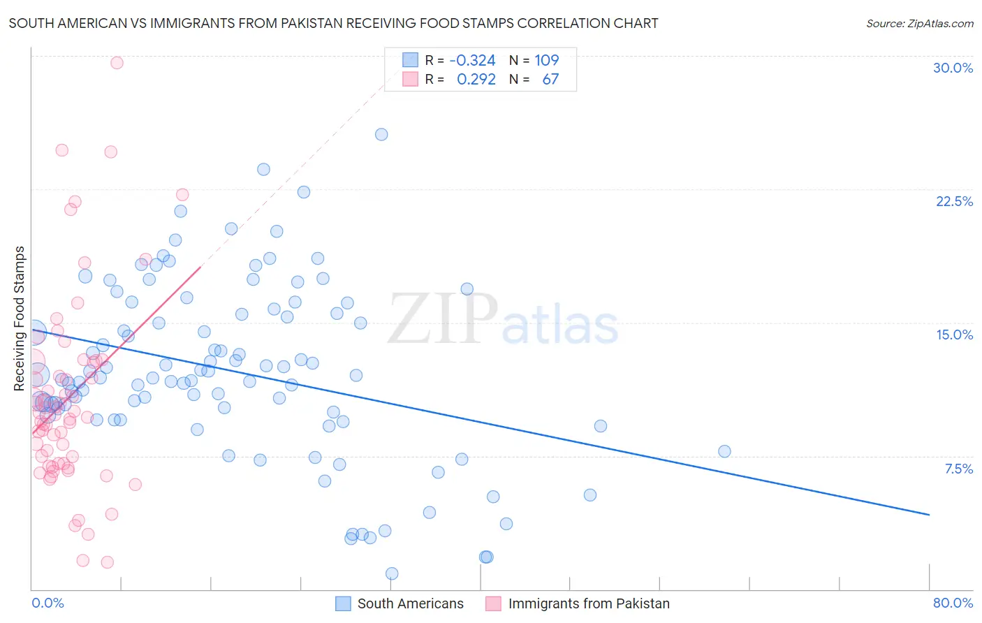 South American vs Immigrants from Pakistan Receiving Food Stamps
