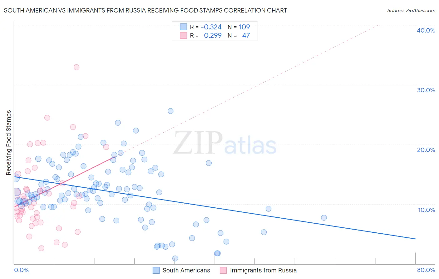 South American vs Immigrants from Russia Receiving Food Stamps