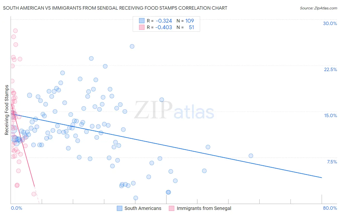 South American vs Immigrants from Senegal Receiving Food Stamps