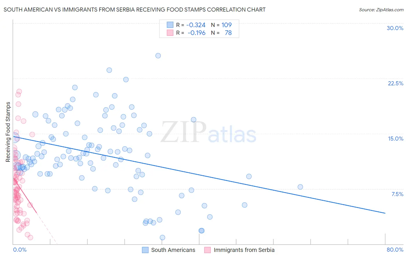 South American vs Immigrants from Serbia Receiving Food Stamps