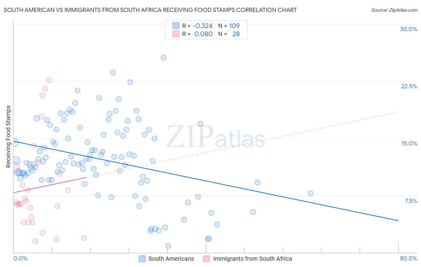 South American vs Immigrants from South Africa Receiving Food Stamps