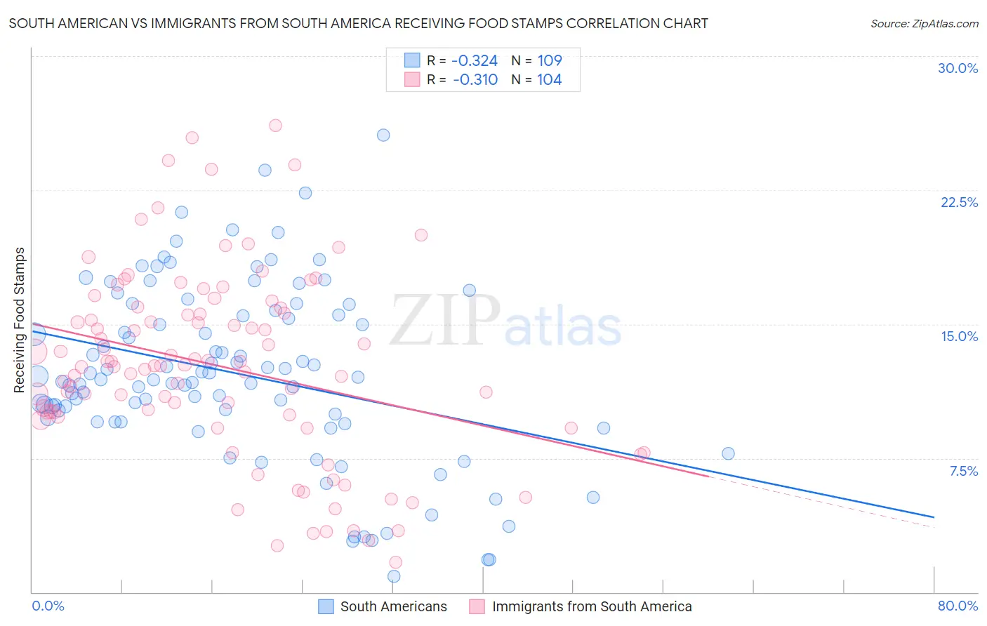 South American vs Immigrants from South America Receiving Food Stamps