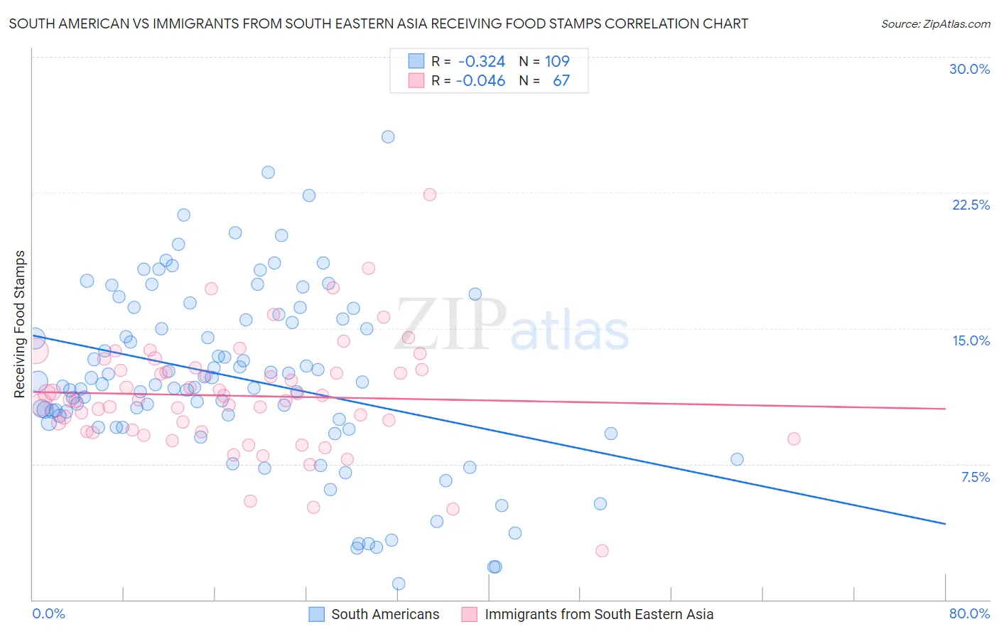 South American vs Immigrants from South Eastern Asia Receiving Food Stamps
