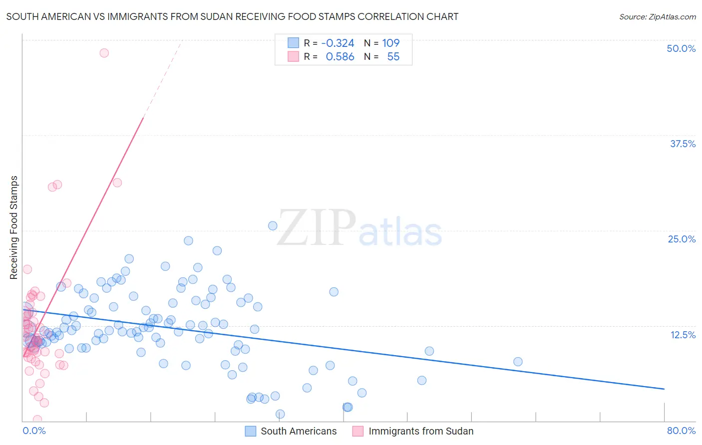 South American vs Immigrants from Sudan Receiving Food Stamps