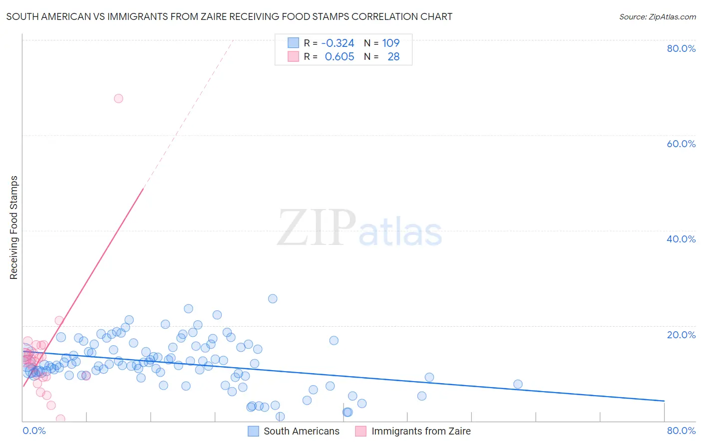 South American vs Immigrants from Zaire Receiving Food Stamps