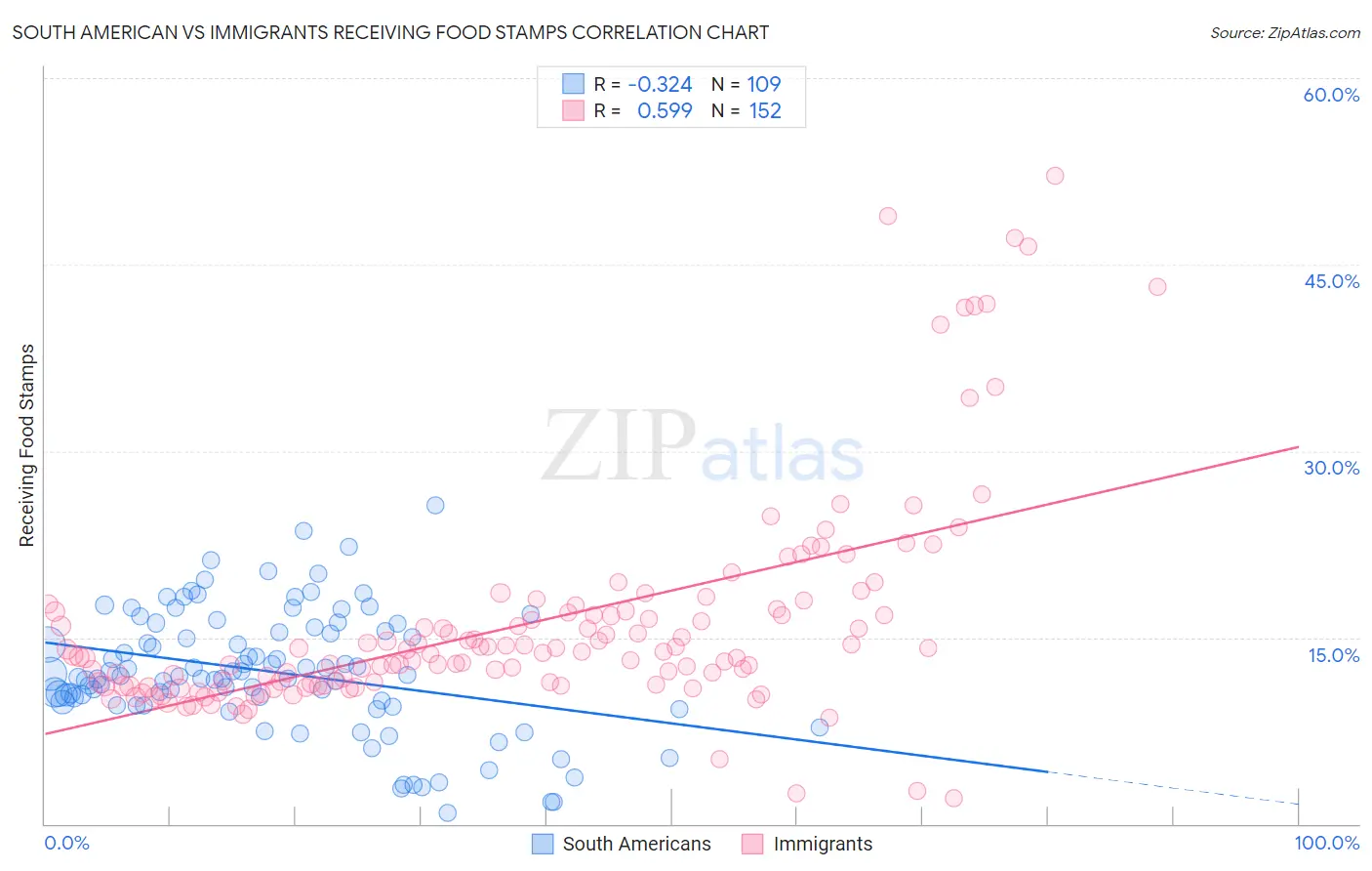South American vs Immigrants Receiving Food Stamps