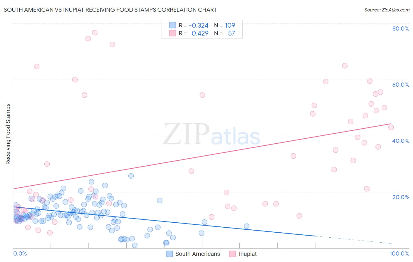 South American vs Inupiat Receiving Food Stamps