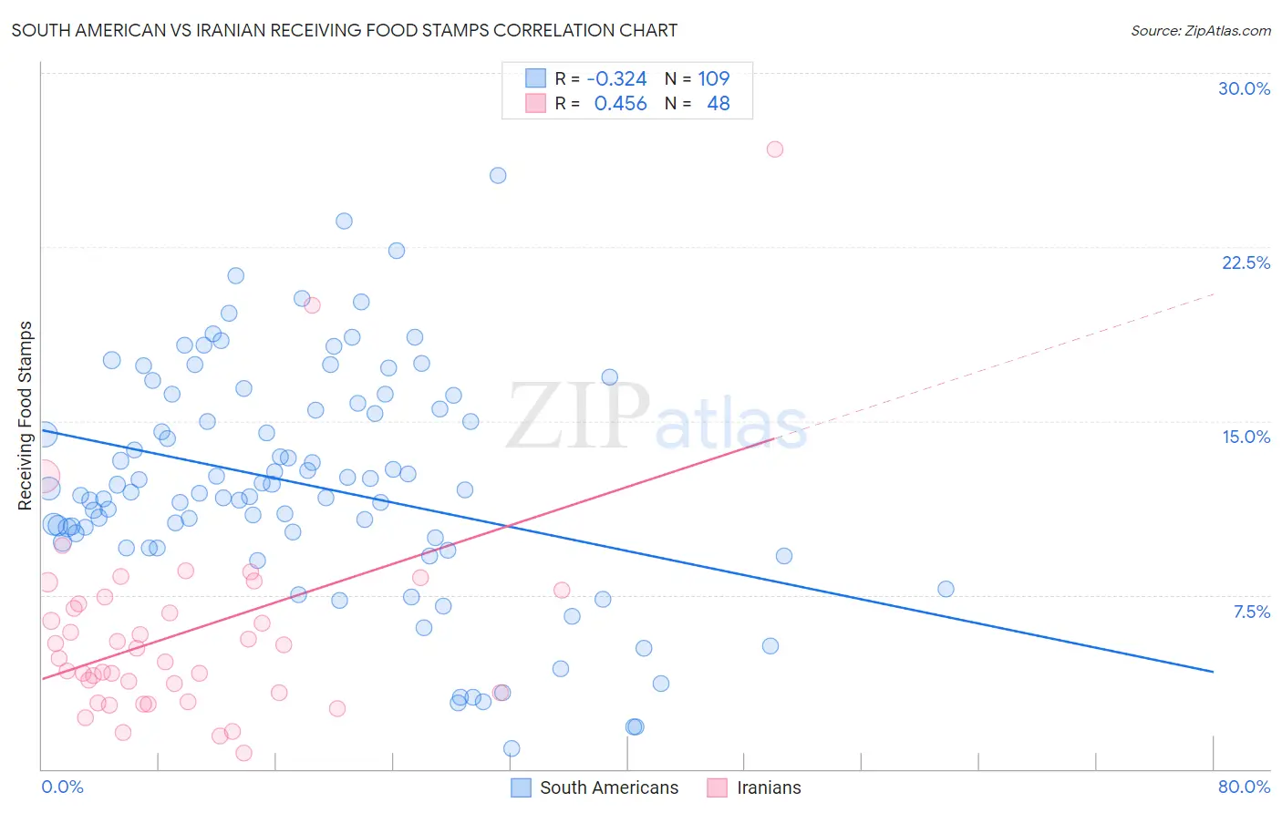 South American vs Iranian Receiving Food Stamps