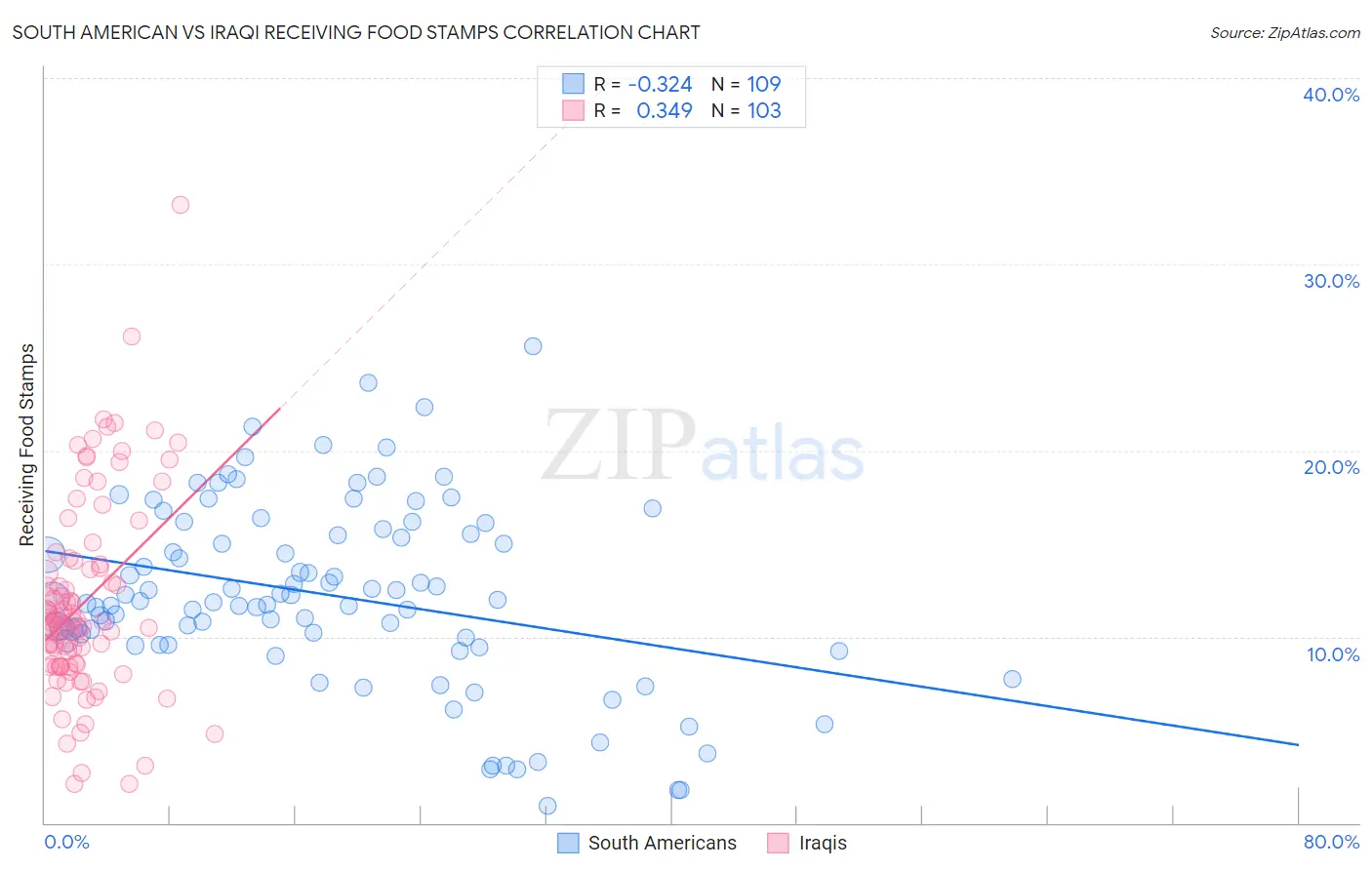 South American vs Iraqi Receiving Food Stamps