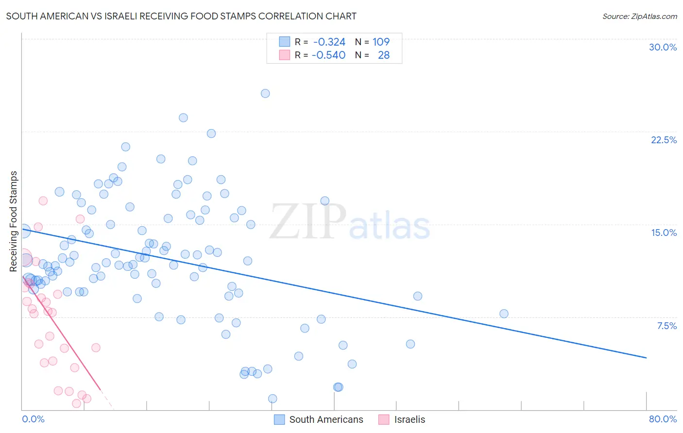 South American vs Israeli Receiving Food Stamps