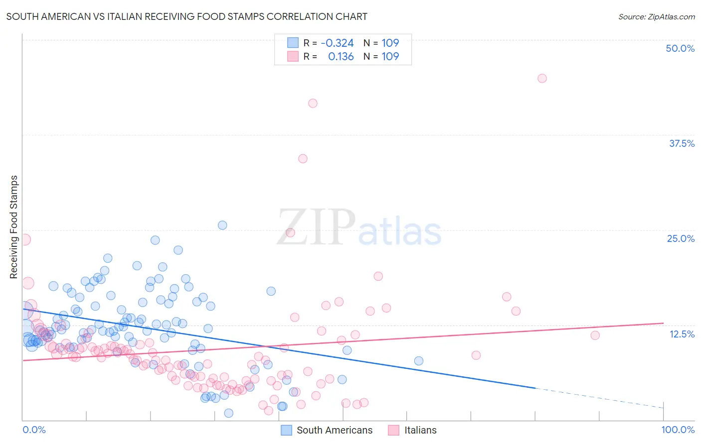 South American vs Italian Receiving Food Stamps