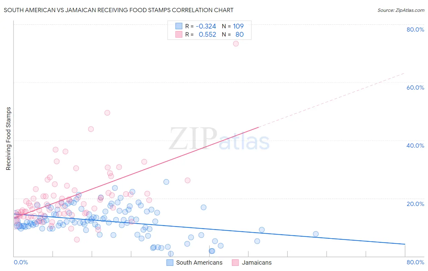 South American vs Jamaican Receiving Food Stamps