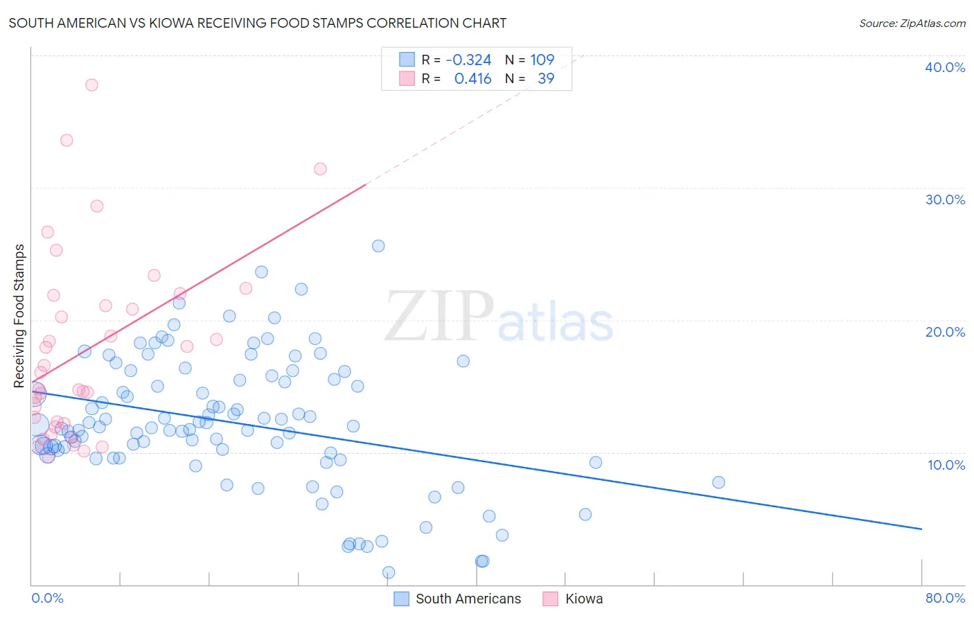 South American vs Kiowa Receiving Food Stamps