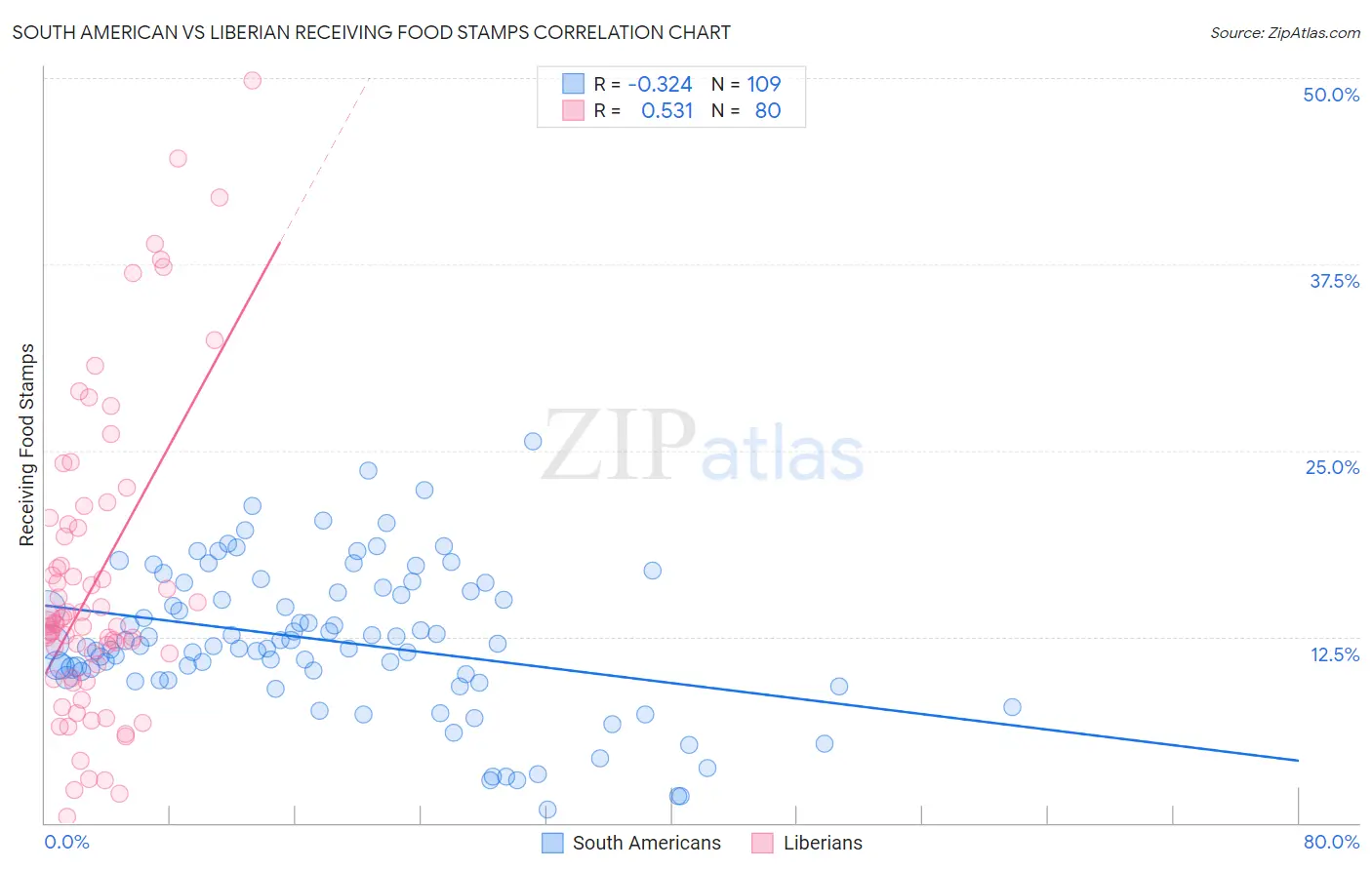 South American vs Liberian Receiving Food Stamps