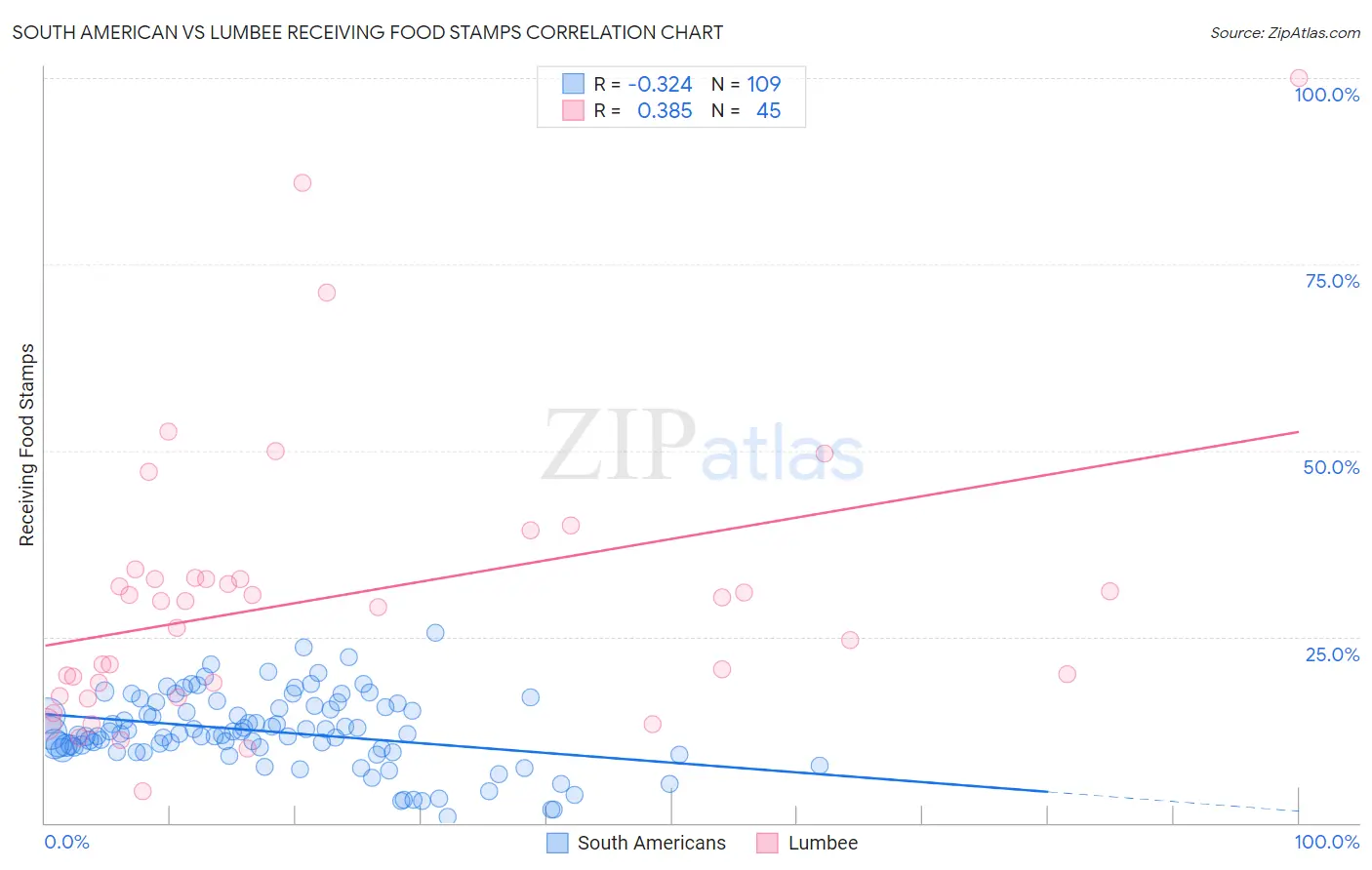 South American vs Lumbee Receiving Food Stamps