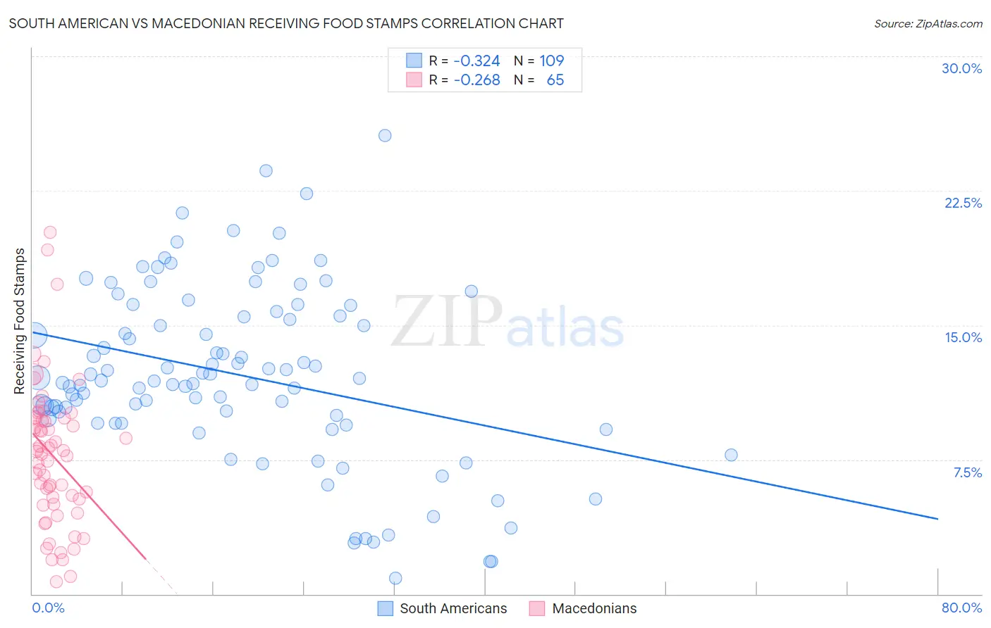 South American vs Macedonian Receiving Food Stamps
