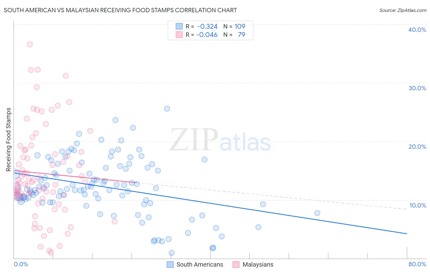 South American vs Malaysian Receiving Food Stamps